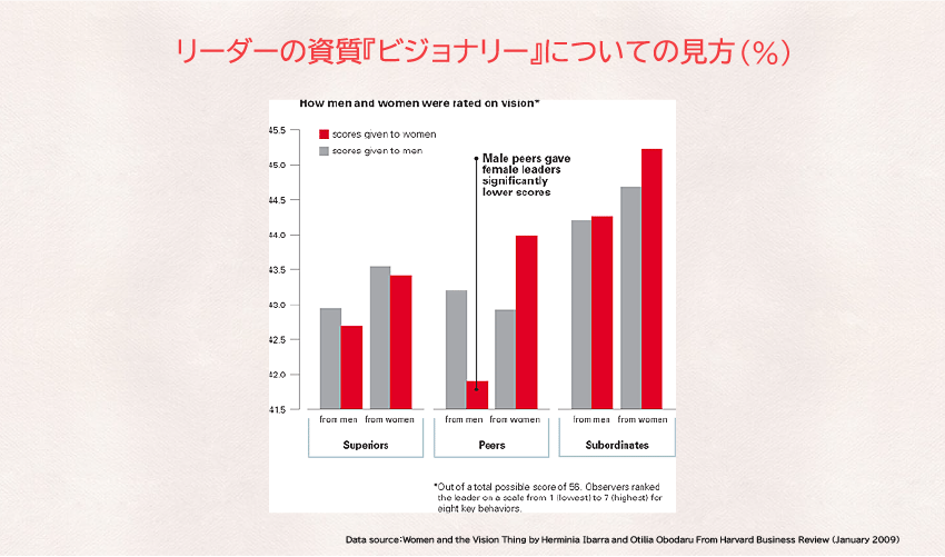 図 リーダーの資質『ビジョナリー』についての見方