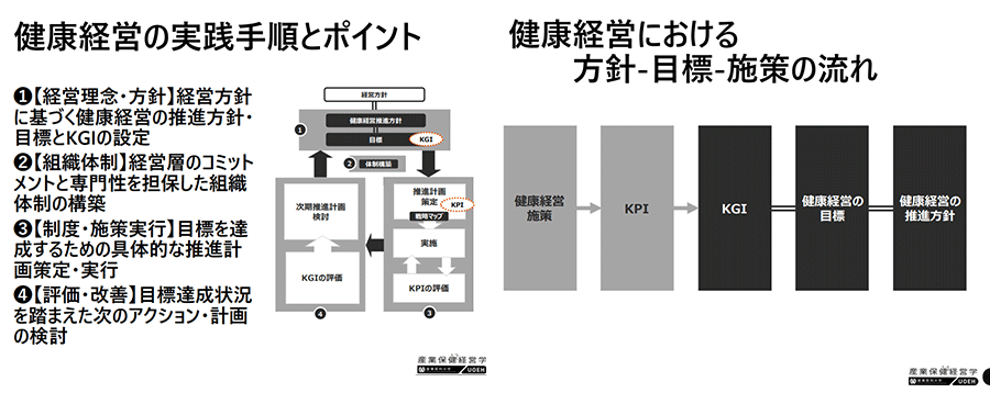 右:健康経営の実践手順とポイントの図、左:健康経営における 方針-目標-施策の流れの図