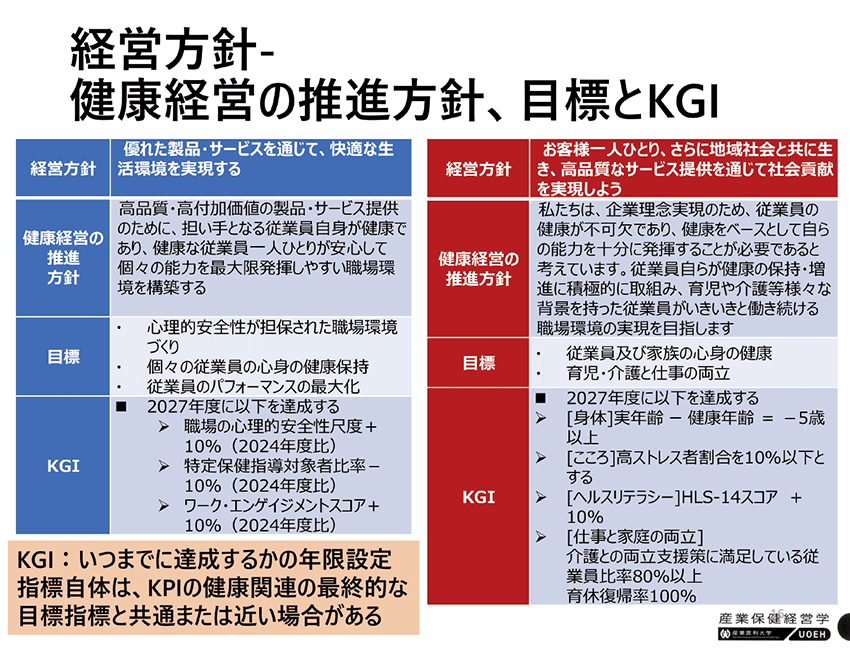 経営方針健康経営の推進方針、目標とKGIの図
