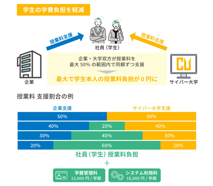図説：授業料マッチングファンド