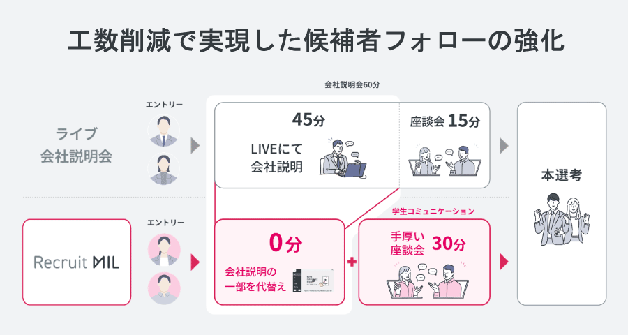 工数削減で実現した候補者フォローの強化