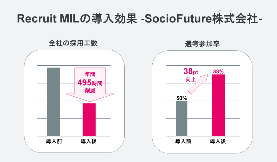 Recruit MILの導入効果 -SocioFuture株式会社-