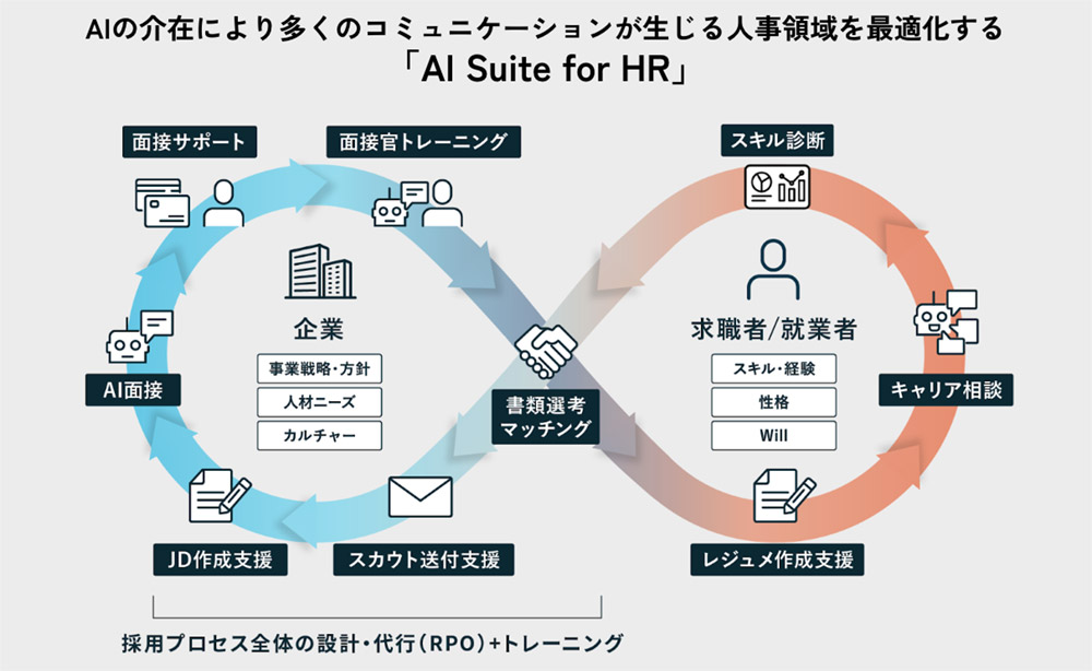 図説：トライアンフとPKSHAグループが協働して進めている、AIを活用したサービスの全体像