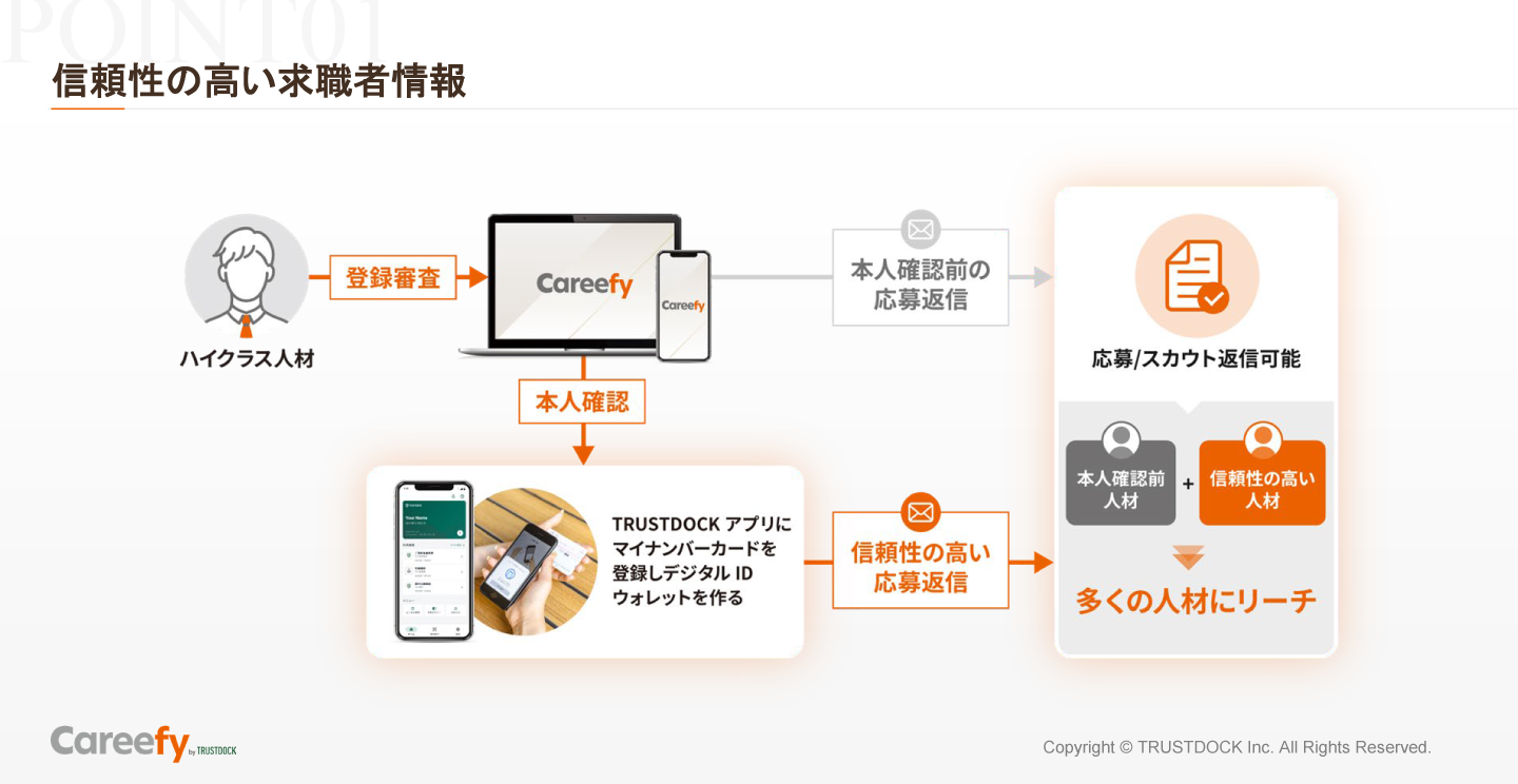 図：信頼性の高い求職者情報