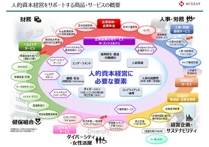 【図】人的資本経営を支える七色の「人本のくじゃく」