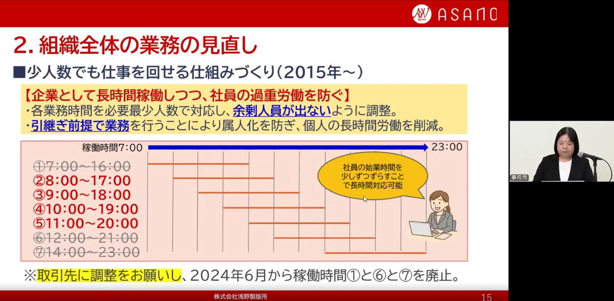 株式会社浅野製版所の業務見直し資料。始業時間を7時から14時までずらすシフト制を図解し、長時間稼働と社員の過重労働防止の両立を説明している。