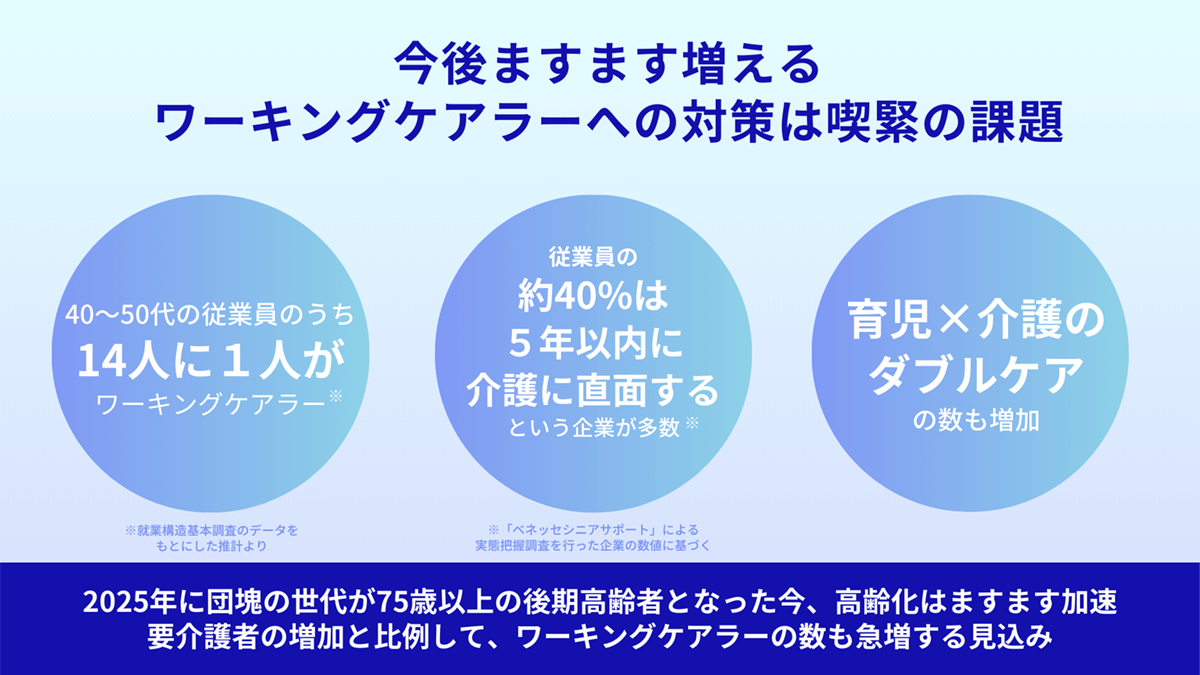 図説：ワーキングケアラーへの対策は喫緊の課題