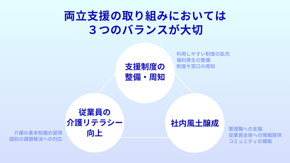 図説：両立支援の取り組みにおいては3つのバランスが大切