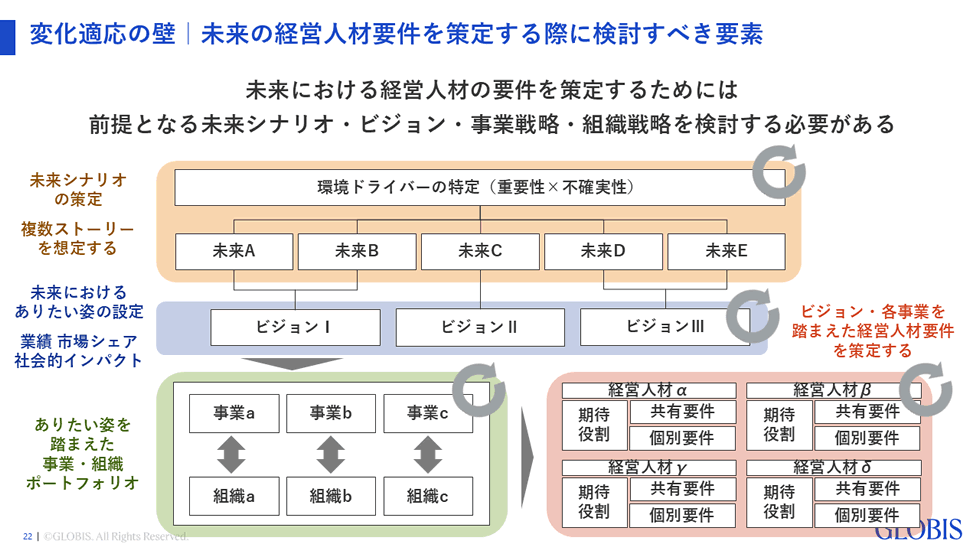 【図】変化適応の壁｜未来の経営人材要件を策定する際に検討すべき要素