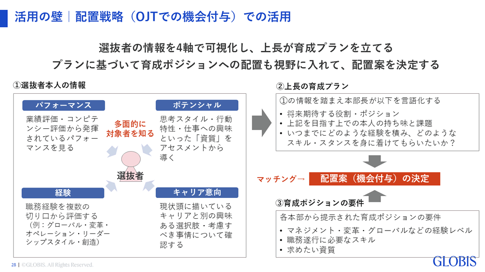 【図】活用の壁｜配置戦略（OJTでの機会付与）での活用
