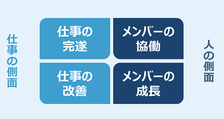 図 マネジャーに求められる四つの成果