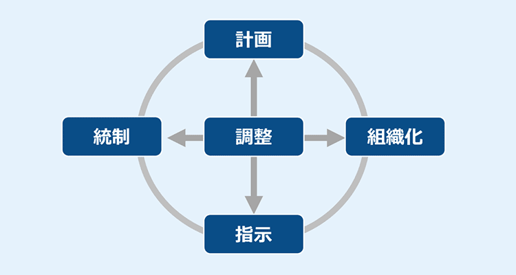 『マネジャーに求められる五つの活動(計画、組織化、指示、調整、統制)』のフレームワーク