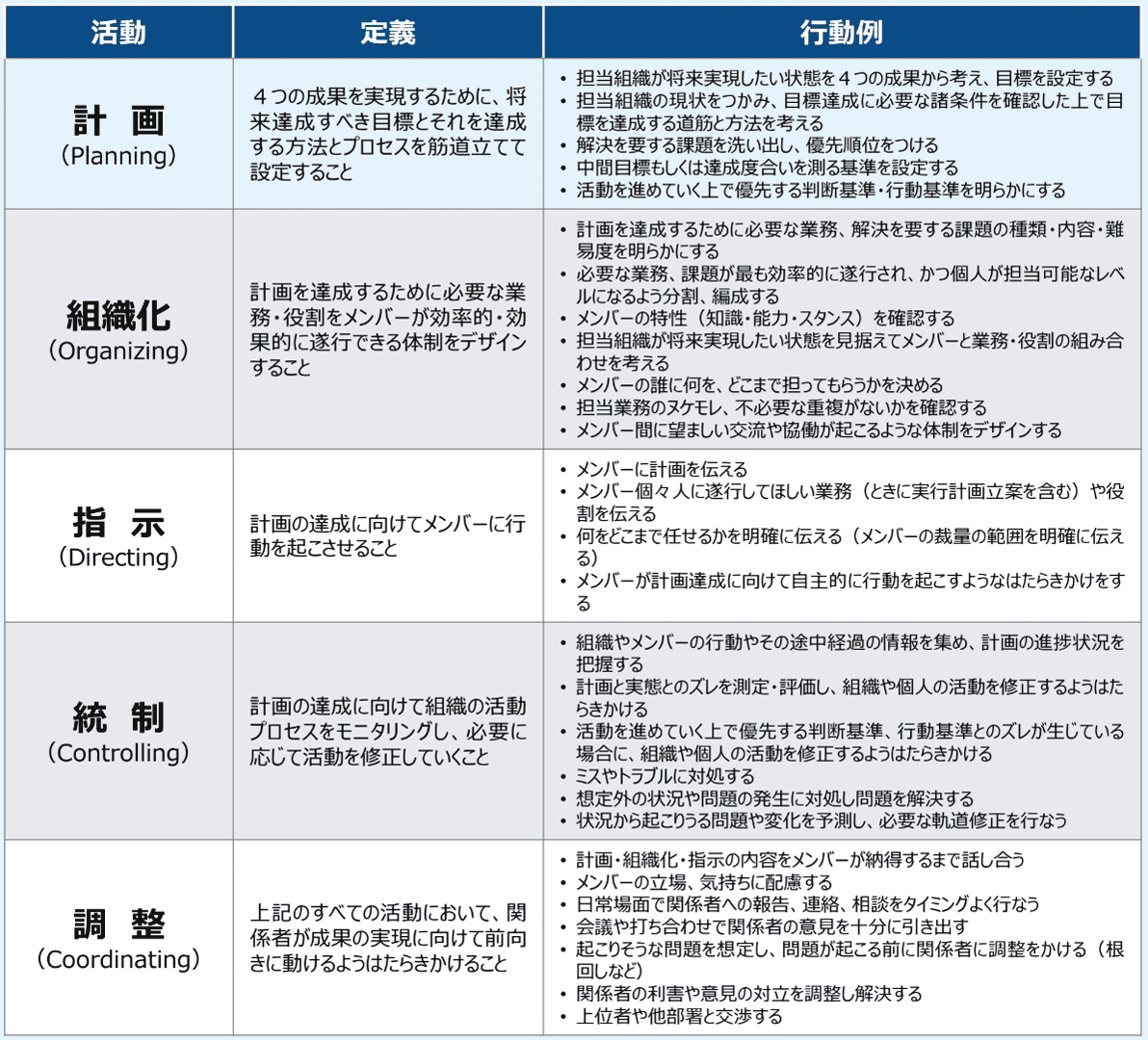 『マネジャーに求められる五つの活動（計画、組織化、指示、調整、統制）』のフレームワーク