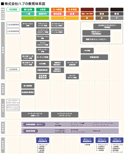 株式会社ハブの教育体系図
