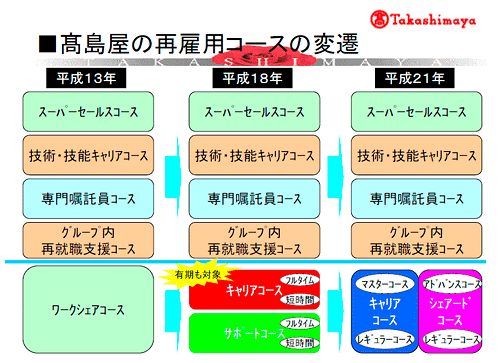 図2：髙島屋の再雇用コースの変遷