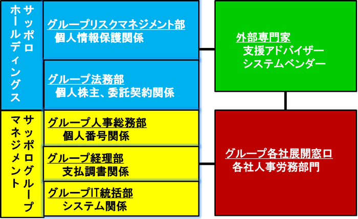 図表：「マイナンバー制度」対応プロジェクトの体制