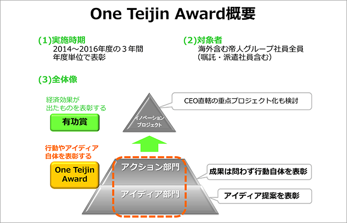 図：「One Teijin Award」概要のピラミッド型図