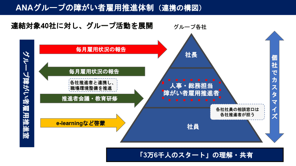 ANAグループの障がい者雇用推進体制（連携の構図）