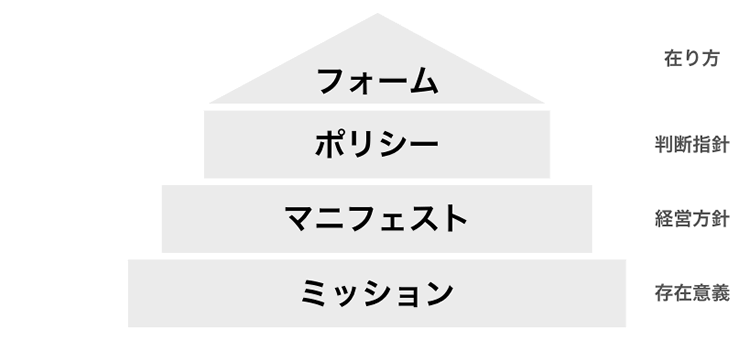 【図】クラシコムの理念体系