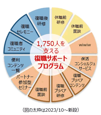 【図】1,750名の人生の転換期をシームレスにつなぐ！12のコンテンツから構成される復職サポートプログラム「パレット」