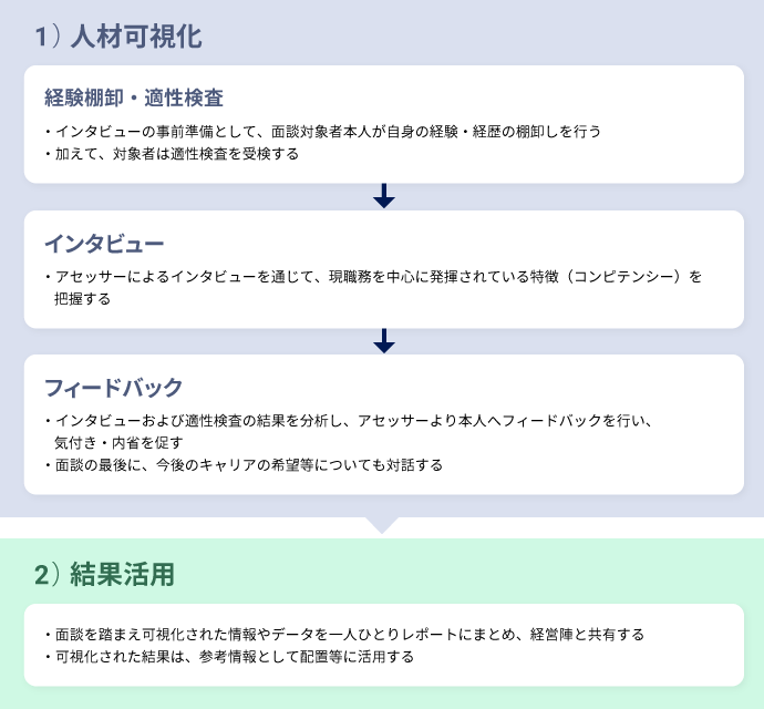 【図】人材可視化のプロセス