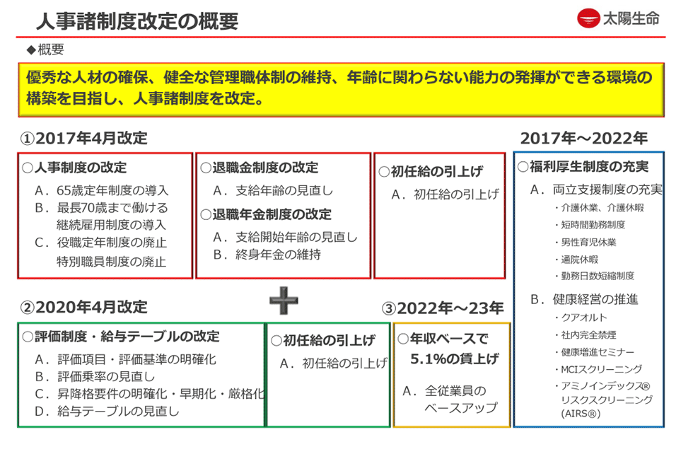 【図表】人事諸制度改定の概要
