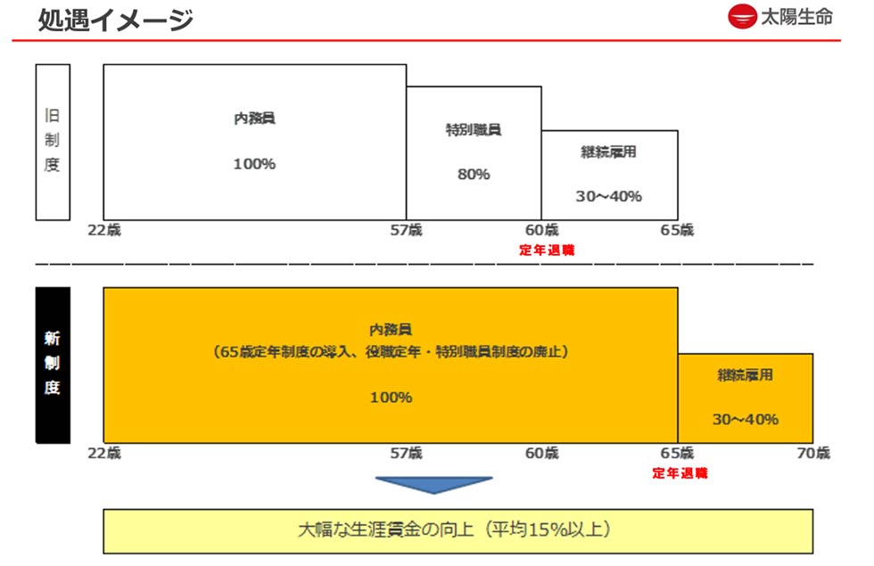 【図表】処遇イメージ