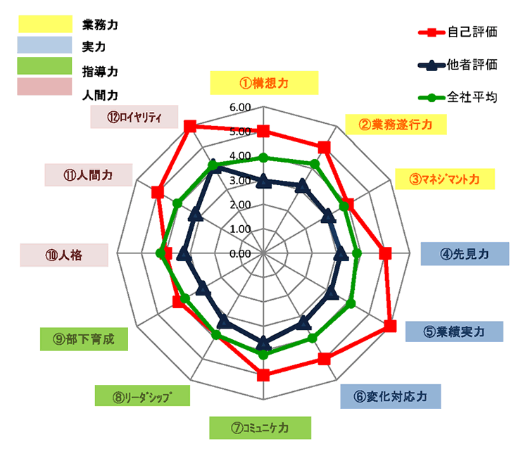 360度評価のレーダーチャートサンプル（アイリスオーヤマ提供）