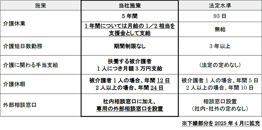 【図表】介護支援の取り組み(法定水準との比較)