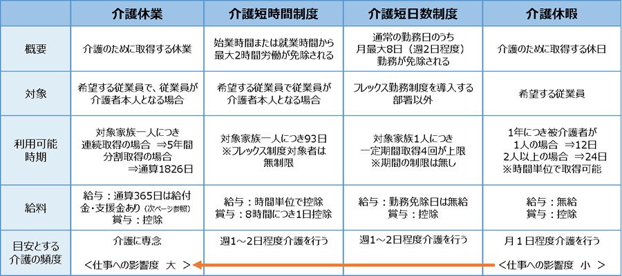 【図表】両立ガイドブックより『介護に関する両立支援制度 (休暇・休業・働き方)』