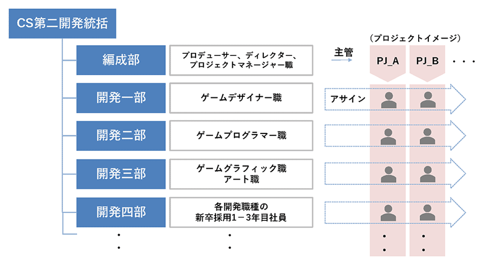 【図】職能別組織とプロジェクト別組織のマトリクス組織