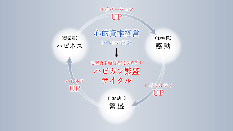 【図】ハピカン繁盛サイクル