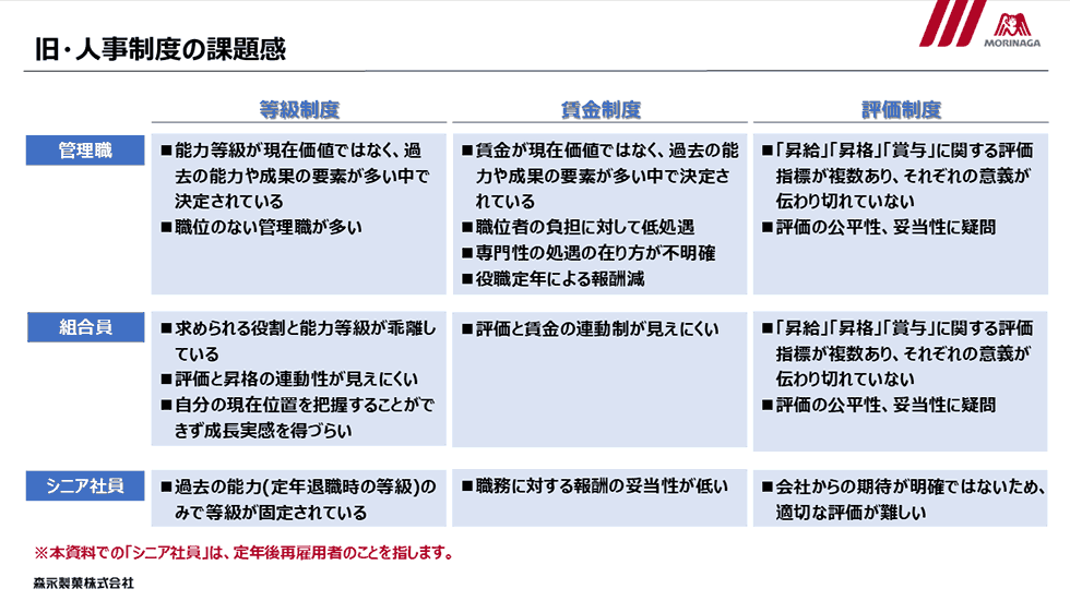 【図表】旧・人事制度の課題感
