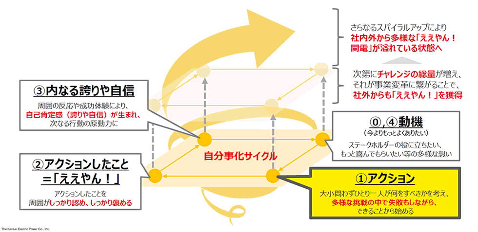 「自分事化サイクル」のイメージ図