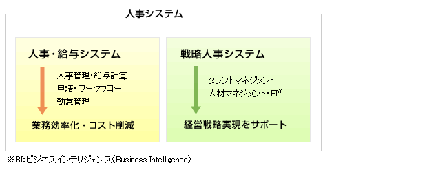 人事システムの二つの分野
