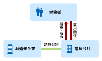 業務請負