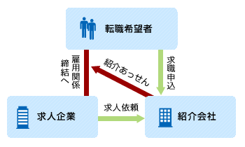 人材紹介
