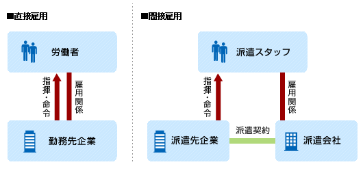 直接雇用と間接雇用