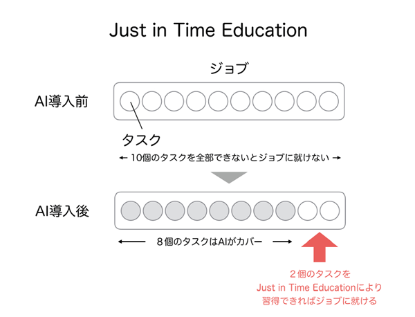 Just in Time Education