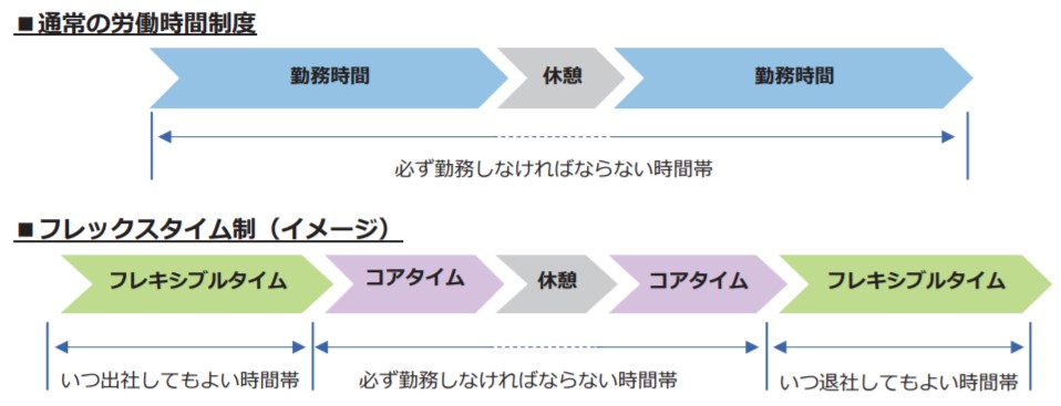 フレックスタイム制の解説図