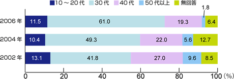 図２：心の病の最も多い年齢層～時系列変化（単一回答）（％）