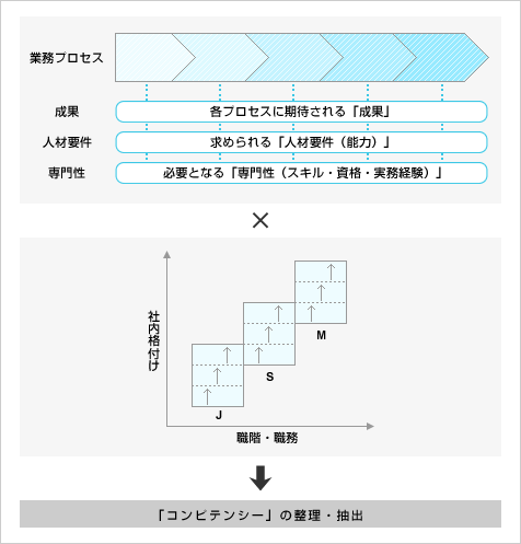 図表:「仕事」を明確化し、「コンピテンシー」を整理・抽出する