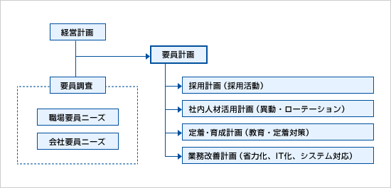 図2：要員計画における関連図