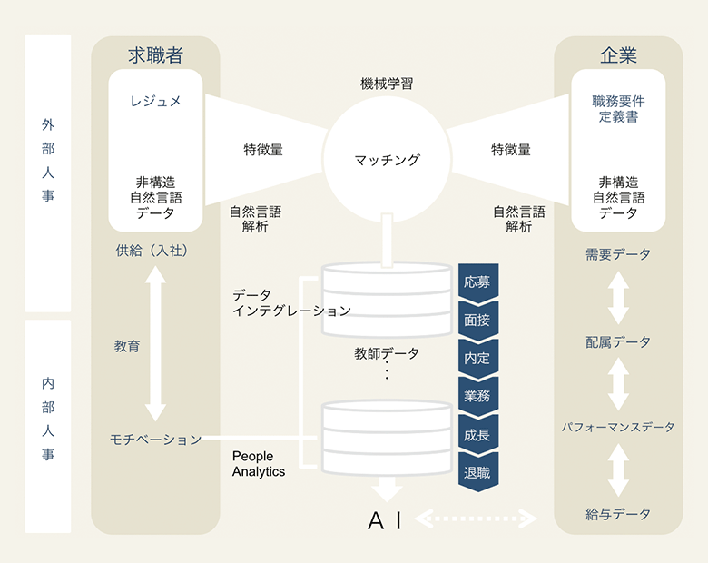 人事周辺におけるデータと技術の関係をマッピング