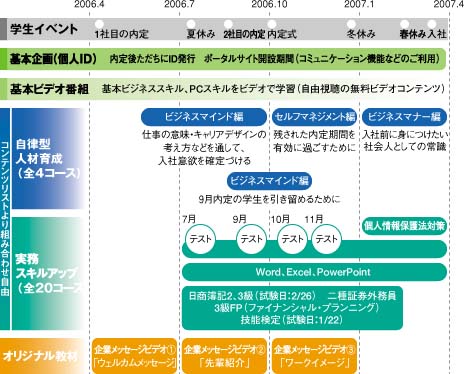 図14 レビックグローバル内定者研修スケジュール例