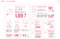 2023年6月最新！スポットワーク市場データレポート
