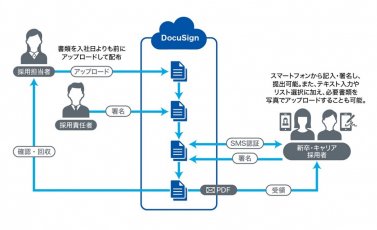 新卒・キャリア採用（雇用契約）のペーパーレス化事例