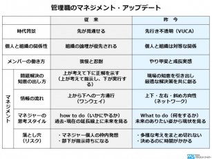 マネジメントをアップデートする