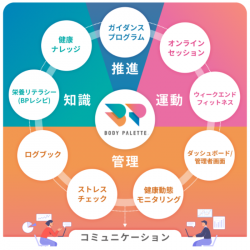 健康状態の可視化とデータ経営支援