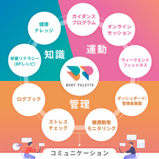健康状態の可視化とデータ経営支援